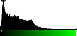 Green Histogram