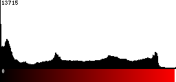 Red Histogram