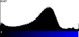 Blue Histogram