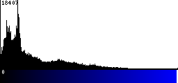 Blue Histogram