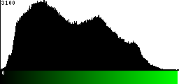 Green Histogram