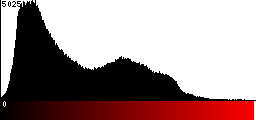 Red Histogram