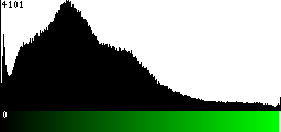 Green Histogram