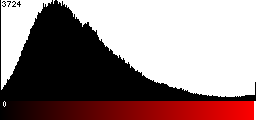 Red Histogram