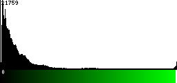 Green Histogram