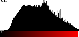 Red Histogram