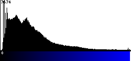 Blue Histogram
