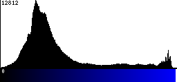 Blue Histogram