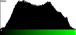 Green Histogram