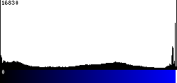 Blue Histogram