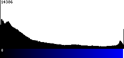 Blue Histogram