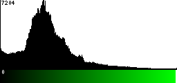 Green Histogram