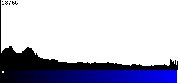 Blue Histogram