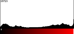 Red Histogram