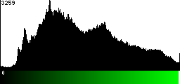 Green Histogram