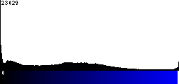 Blue Histogram