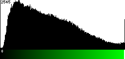 Green Histogram