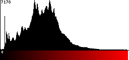 Red Histogram