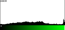 Green Histogram