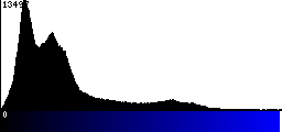 Blue Histogram