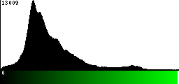 Green Histogram