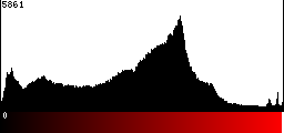 Red Histogram