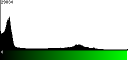 Green Histogram
