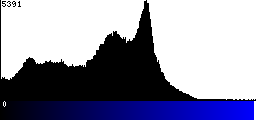 Blue Histogram