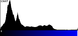 Blue Histogram