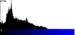 Blue Histogram