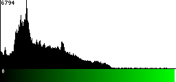 Green Histogram