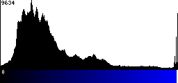Blue Histogram