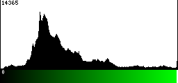 Green Histogram