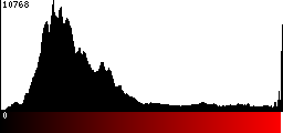 Red Histogram