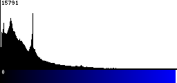 Blue Histogram