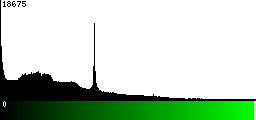 Green Histogram
