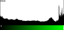 Green Histogram
