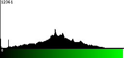 Green Histogram