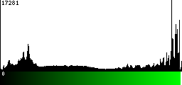 Green Histogram