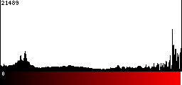 Red Histogram