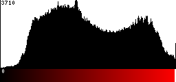 Red Histogram
