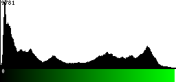 Green Histogram