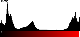 Red Histogram