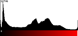 Red Histogram
