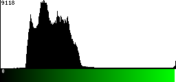 Green Histogram