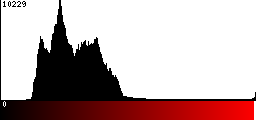 Red Histogram