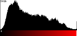 Red Histogram