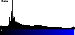 Blue Histogram