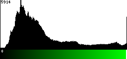Green Histogram