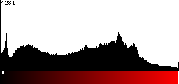 Red Histogram
